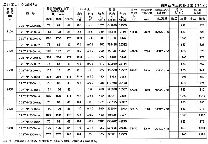 軸向型內壓式波紋補償器（TNY）產品參數(shù)四